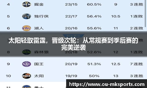 太阳轻取雷霆，晋级次轮：从常规赛到季后赛的完美逆袭